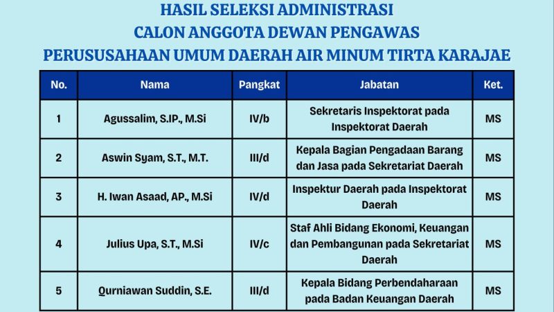 Lima Calon Anggota Dewas Perumda Tirta Karajae Dinyatakan Memenuhi Syarat, Ini Daftar Namanya