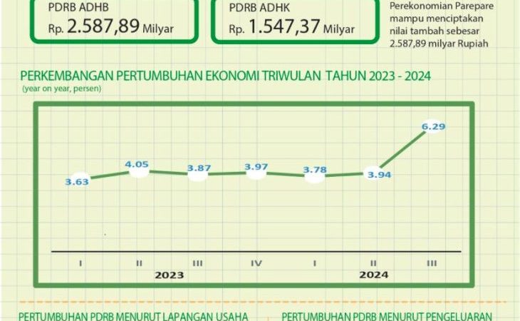 Tembus Enam Persen, Ekonomi Parepare Tumbuh Positif