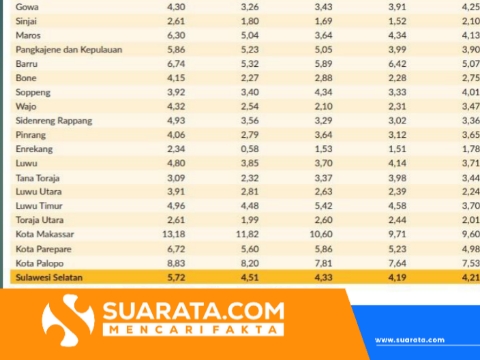 Tingkat Pengangguran Terbuka Parepare Turun Jadi 4,98 Persen, Pemkot Sebut Karena Efektivitas Program Ekonomi Lokal