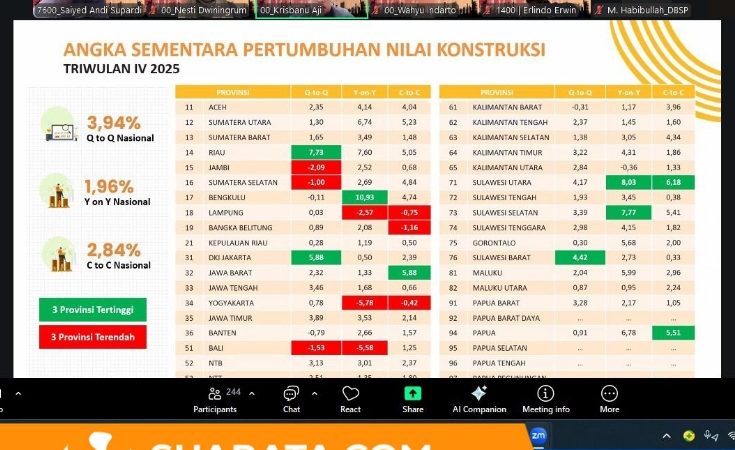Triwulan IV 2025, Sektor Konstruksi Sulbar Lampaui Pertumbuhan Nasional